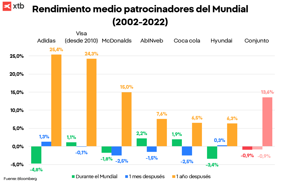 GrÃ¡fico con el rendimiento medio de los patrocinadores del Mundial