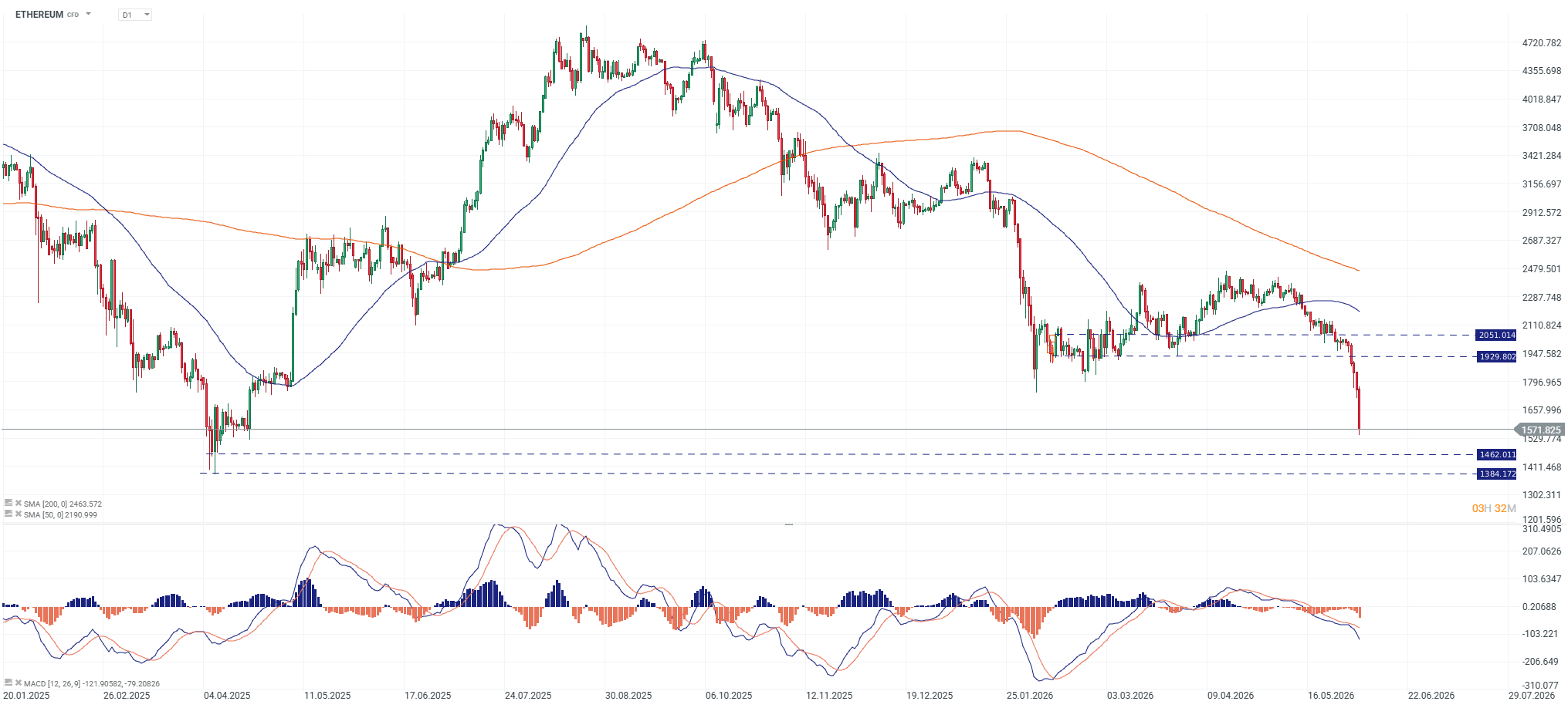 grafico ethereum