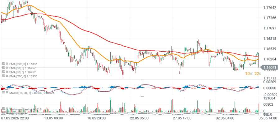 GrÃ¡fico del par EUR/USDÂ 