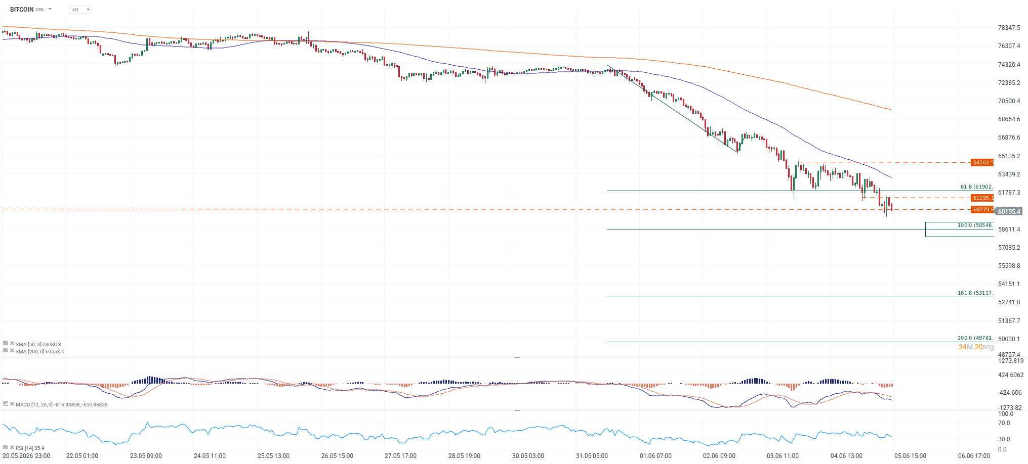 Grafico del bitcoin