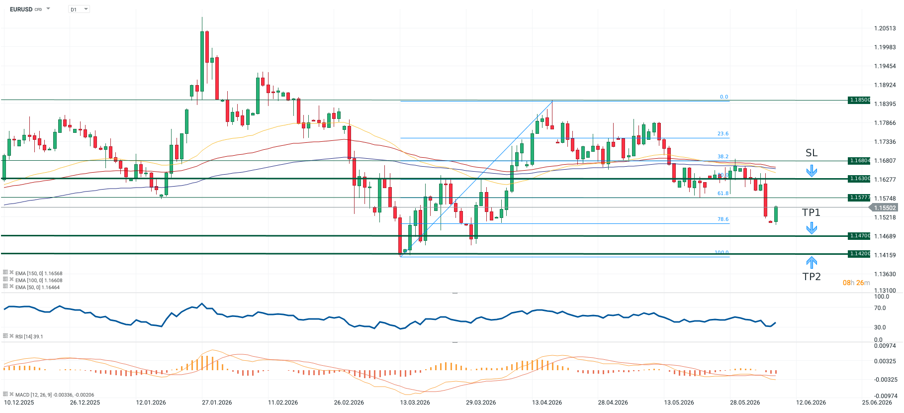EURUSD Forexpaar Chart (Daily Timeframe) Chartanalyse