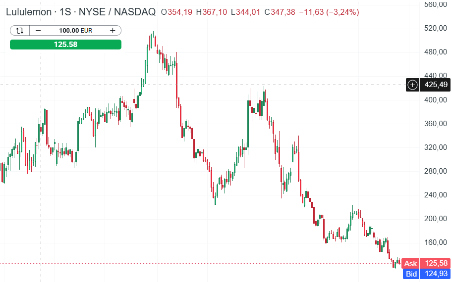 GrÃ¡fico con la cotizaciÃ³n de las acciones de Lululemon