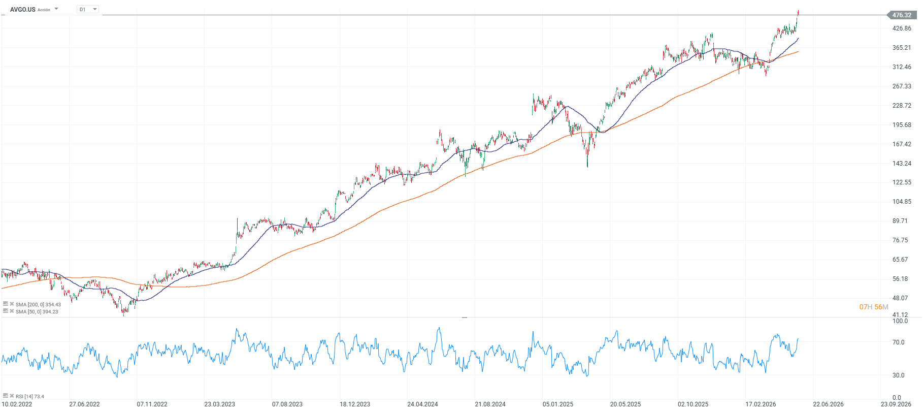 grafico de las acciones de broadcom