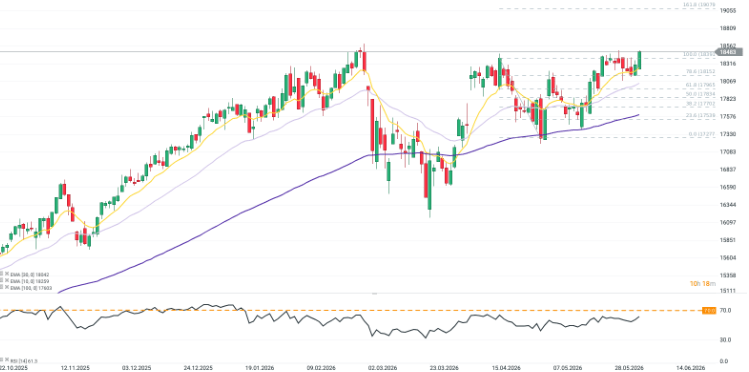 GrÃ¡fico con la cotizaciÃ³n del Ibex 35