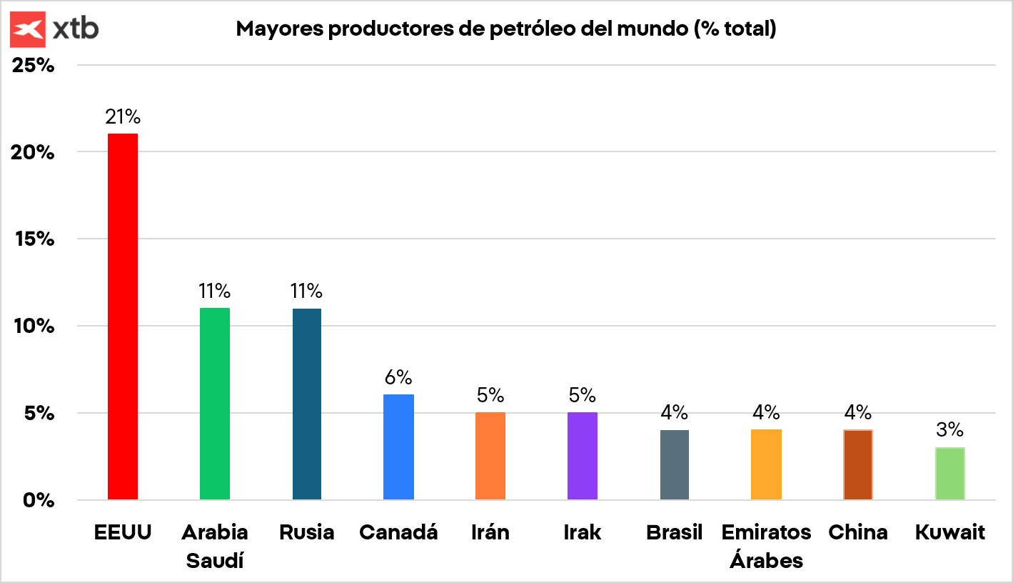 GrÃ¡fico con los mayores productores de petrÃ³leo del mundo