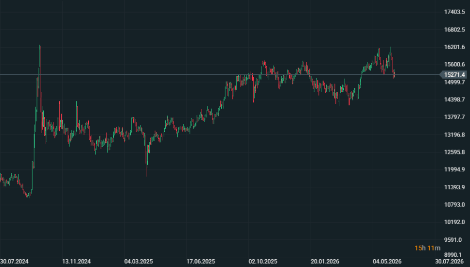 GrÃ¡fico con la cotizaciÃ³n del FTSE China A50