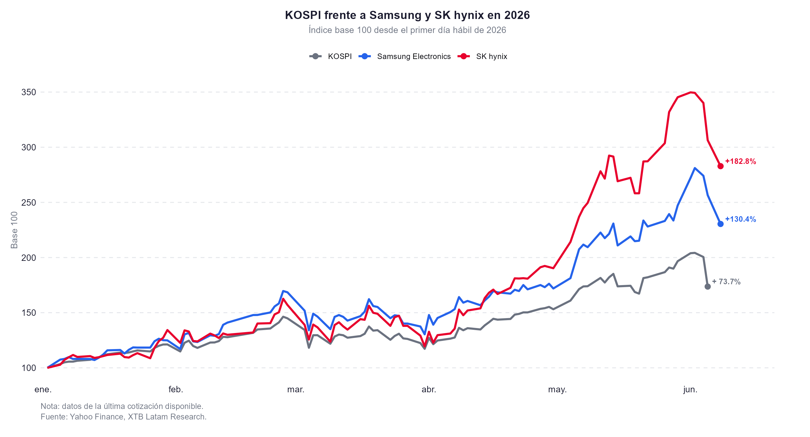 performance del kospi en 2026