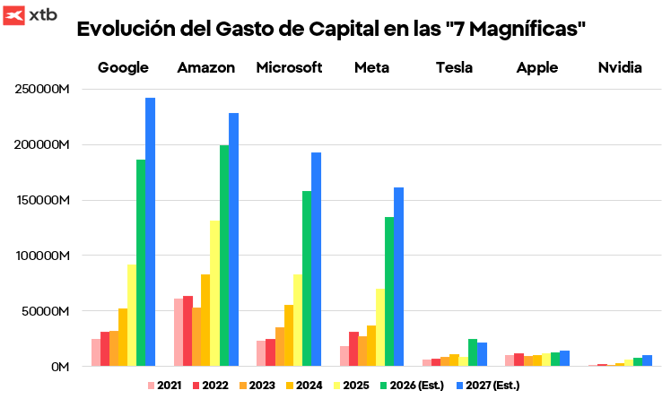 GrÃ¡fico con la evoluciÃ³n del gasto de capital de las 7 MagnÃ­ficas