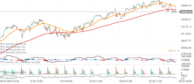 GrÃ¡fico con la cotizaciÃ³n del Nasdaq 100
