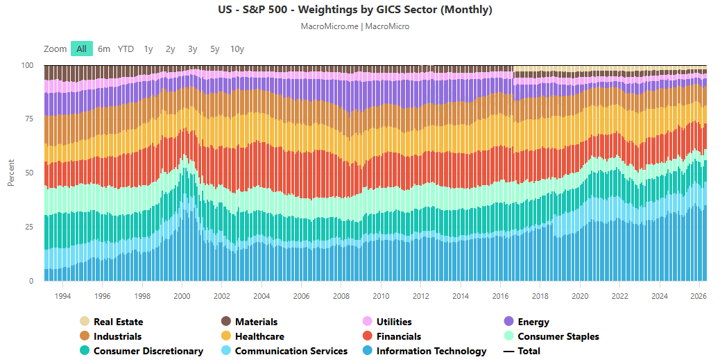 concentracion del sp500 desde 1990