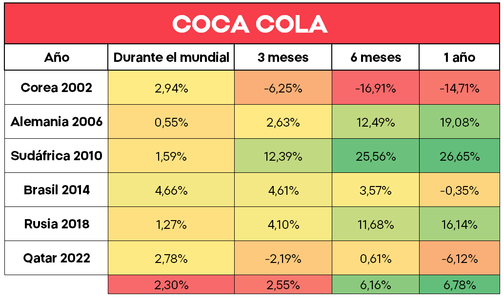 GrÃ¡fico con el comportamiento de Coca Cola tras los distintos Mundiales de FÃºtbol