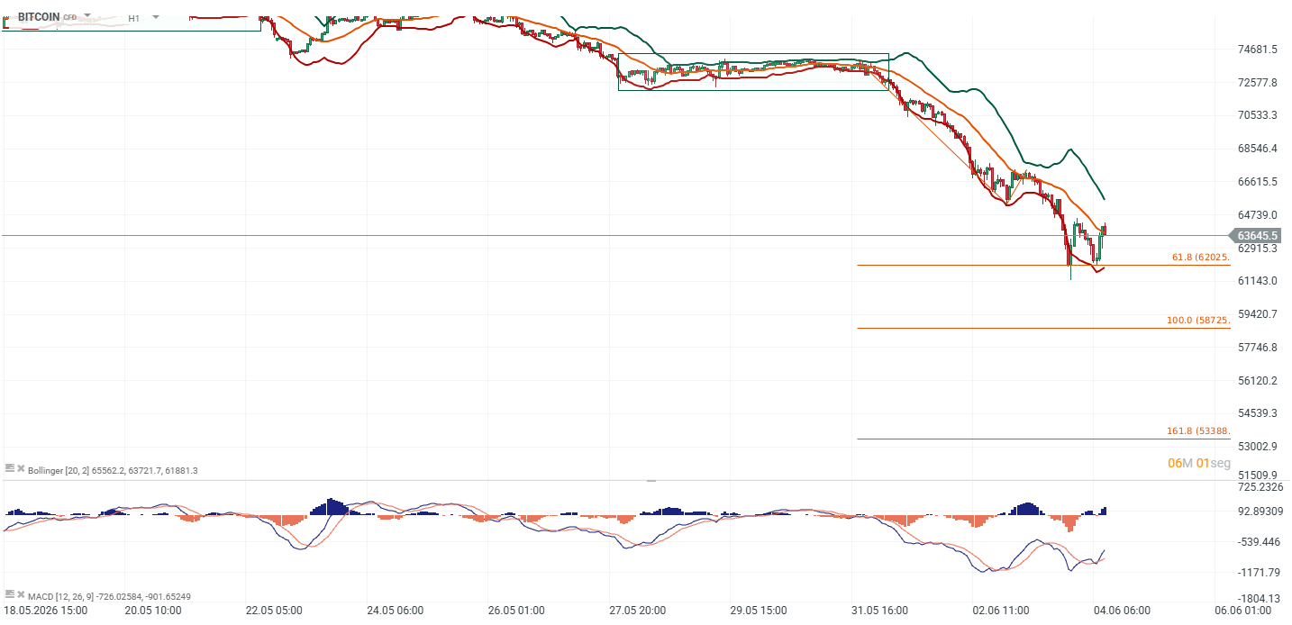 grafico horario del bitcoib