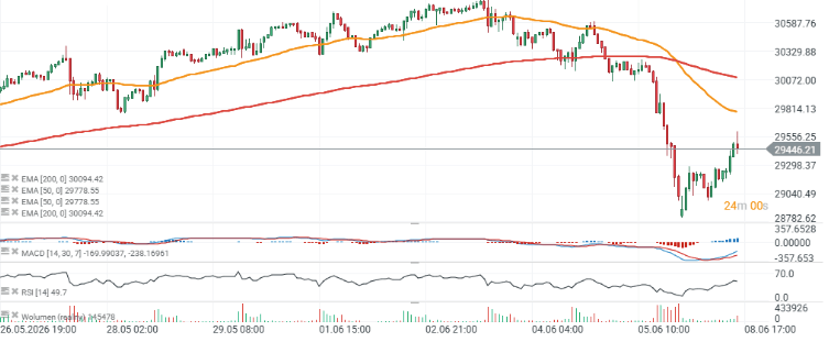 Gráfico del Nasdaq 100