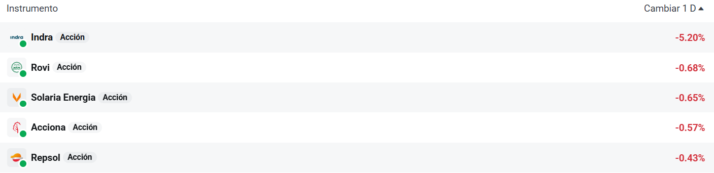 Tabla con las empresas del Ibex 35 que mÃ¡s bajan