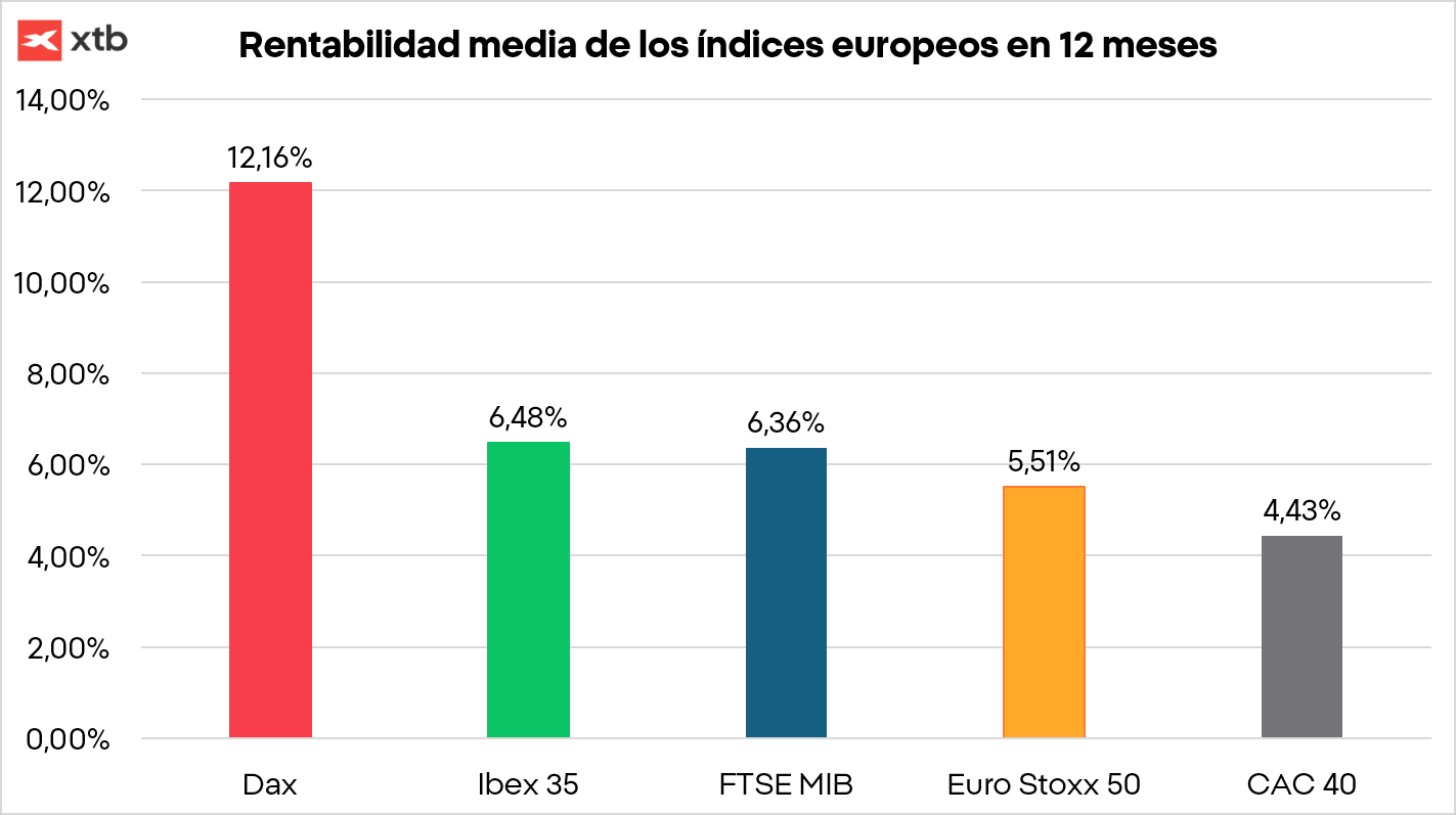 GrÃ¡fico con la rentabilidad media de los Ã­ndices europeos en 12 meses