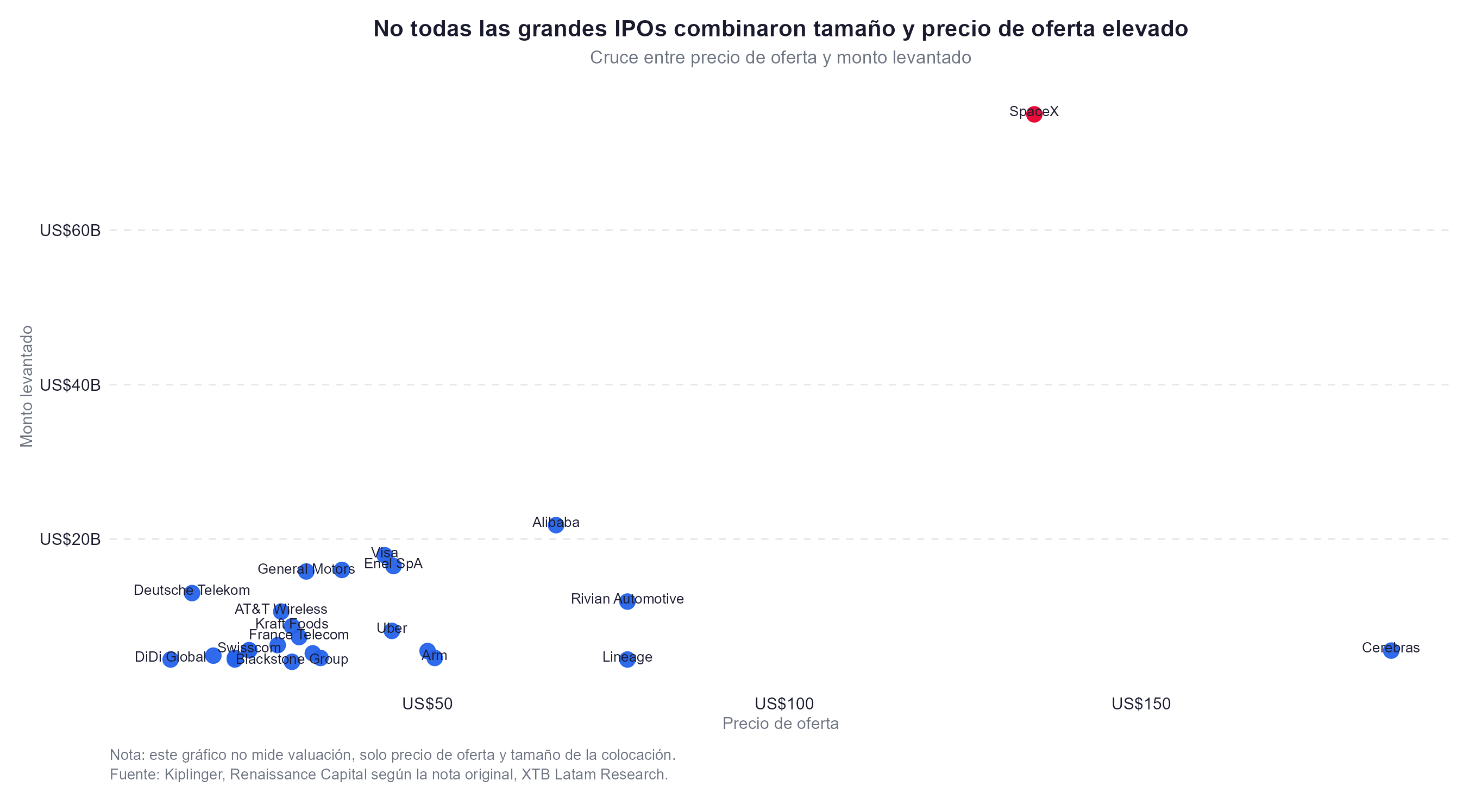 spacex versus otras ipos