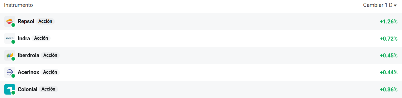 Tabla con las empresas del Ibex 35 que mÃ¡s suben