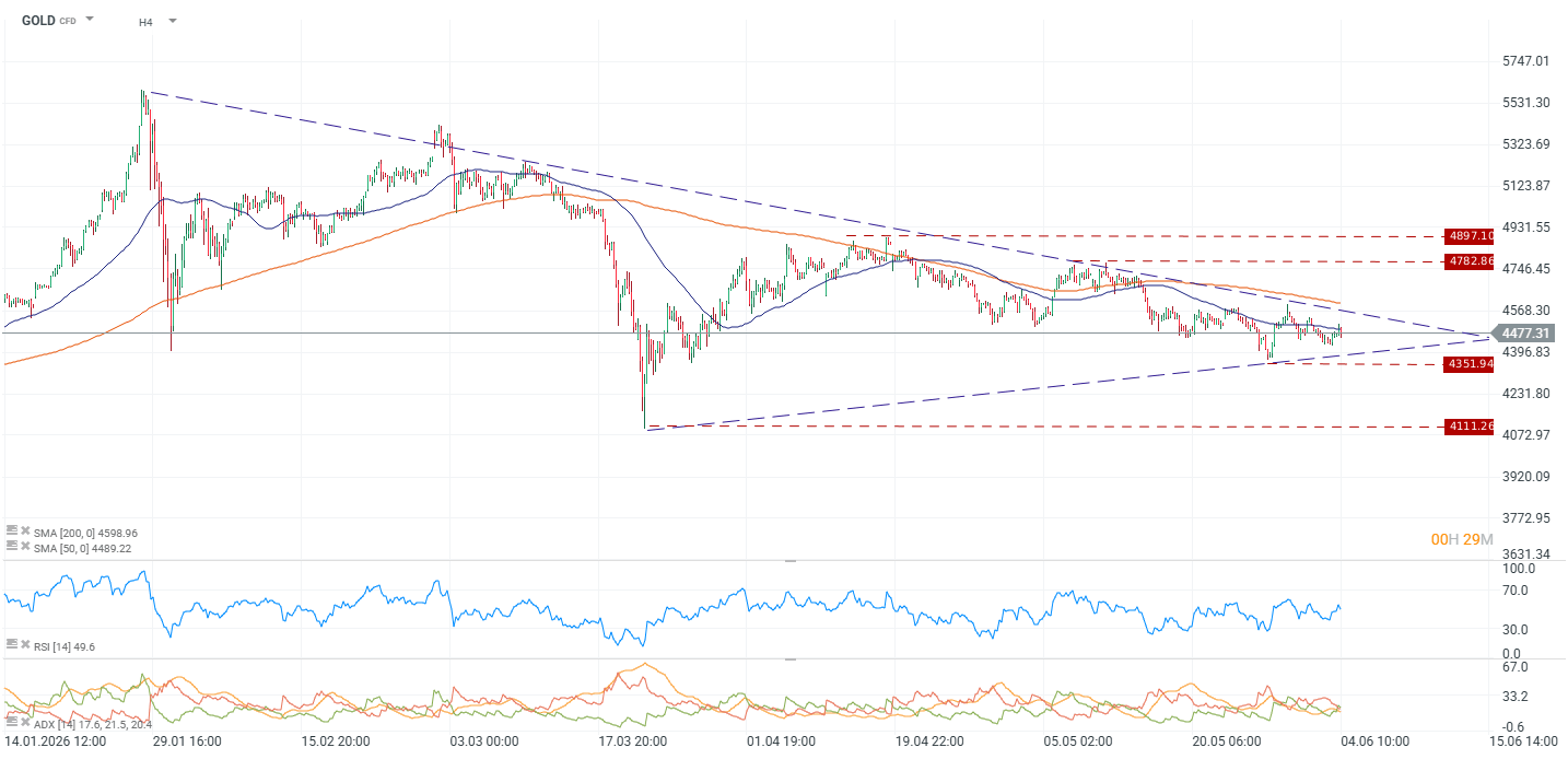 Grafico del precio del oro
