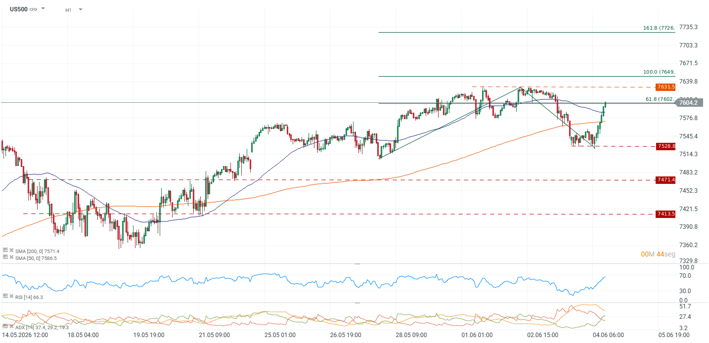 Grafico del sp500