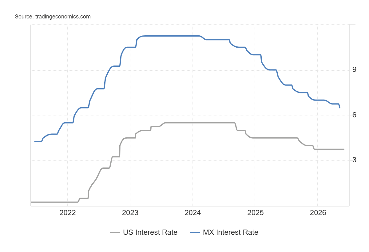 tasas de interes en mexico y eeuu