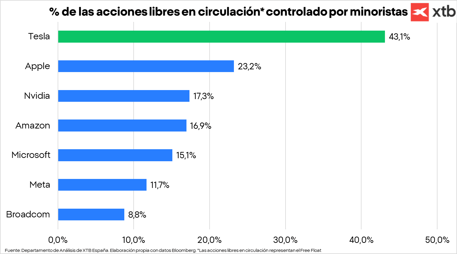 Porcentaje de las acciones libres en circulaciÃ³n controlado por minoristas