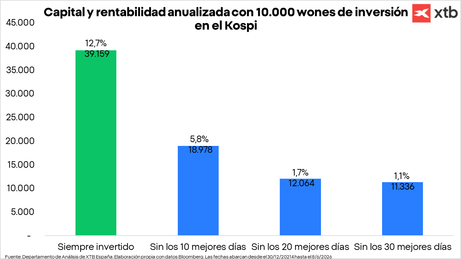 Capital y rentabilidad anualizada con 10.000 wones de inversión en el Kospi