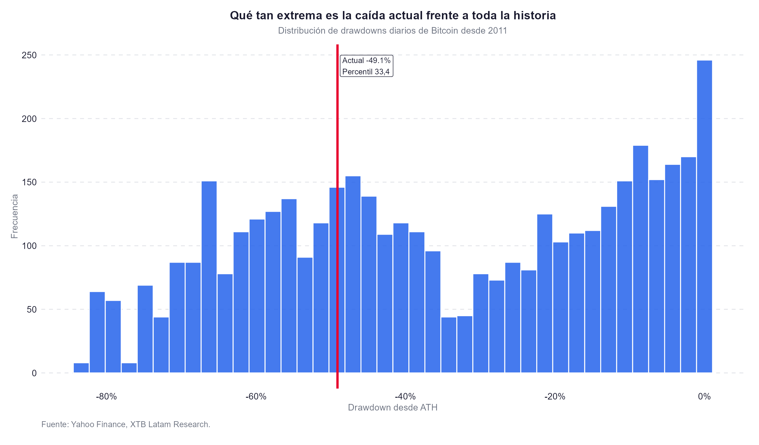 distribuicion de los drawdowns