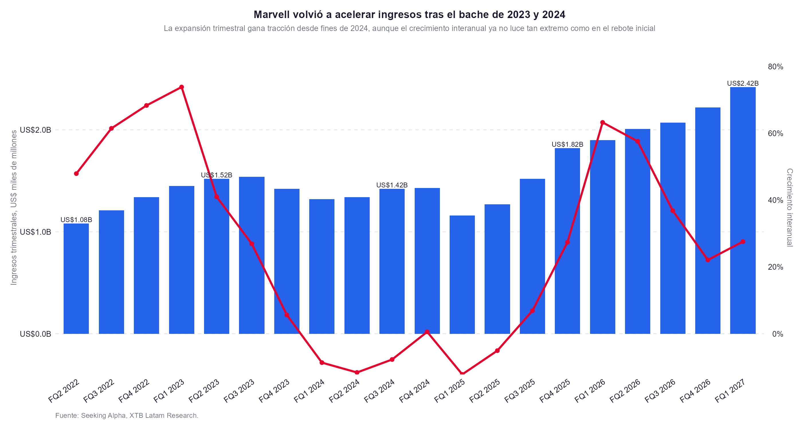 Los ingresos de marvell