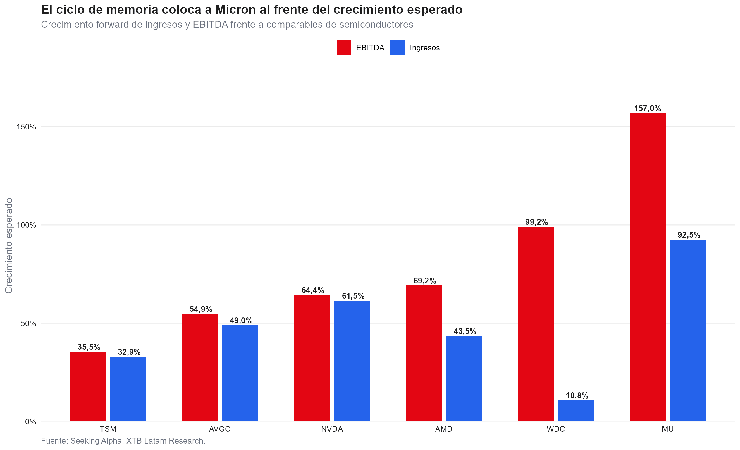 ebitda de micron frente a sus pares