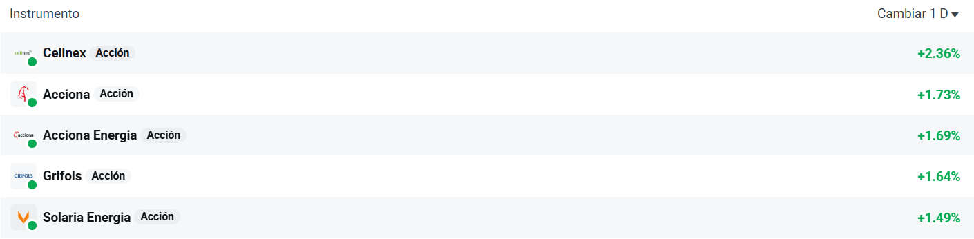 Tabla con las acciones que mÃ¡s suben del Ibex 35