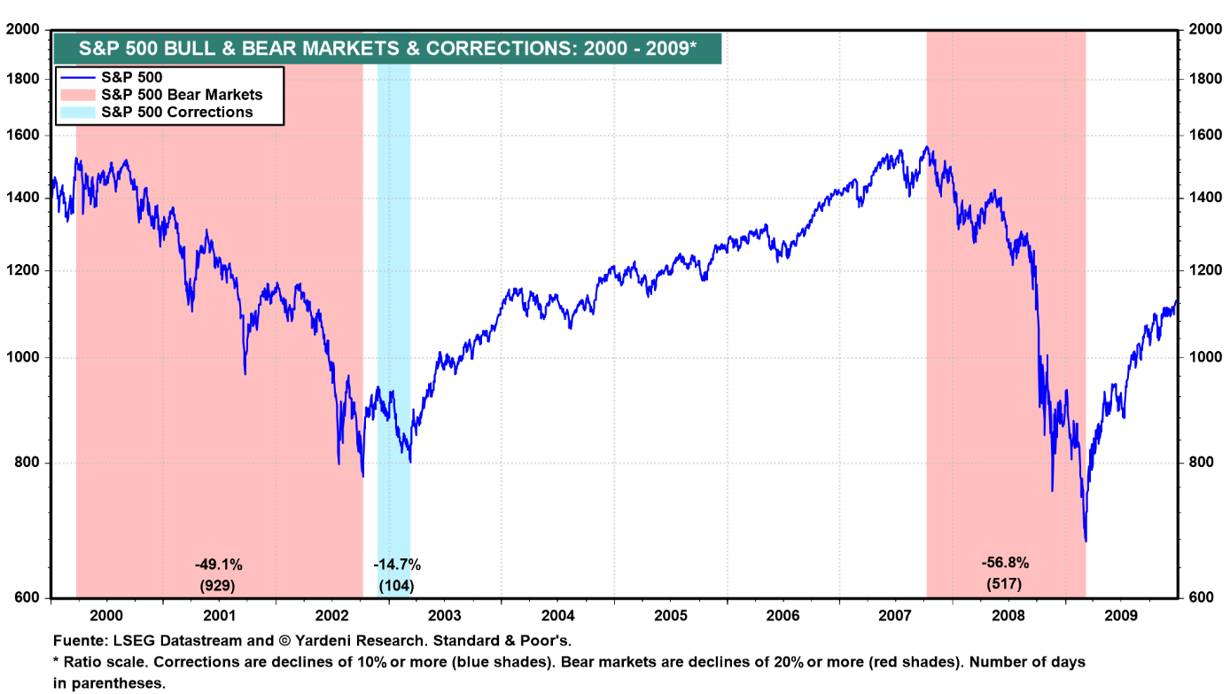 Mercados alcistas y bajistas del S&P 500 y correcciones (2000 - 2009)