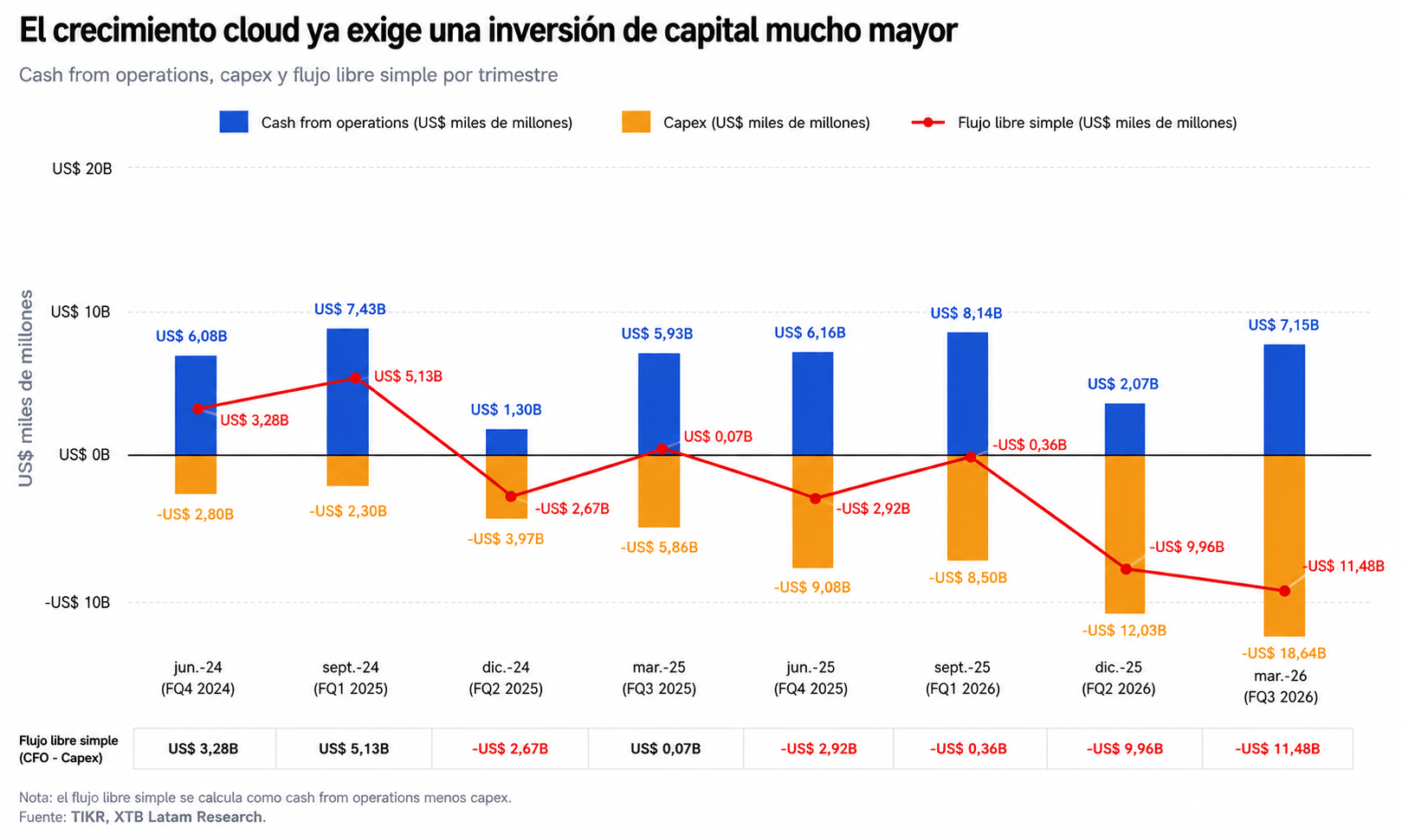 capex de oracle