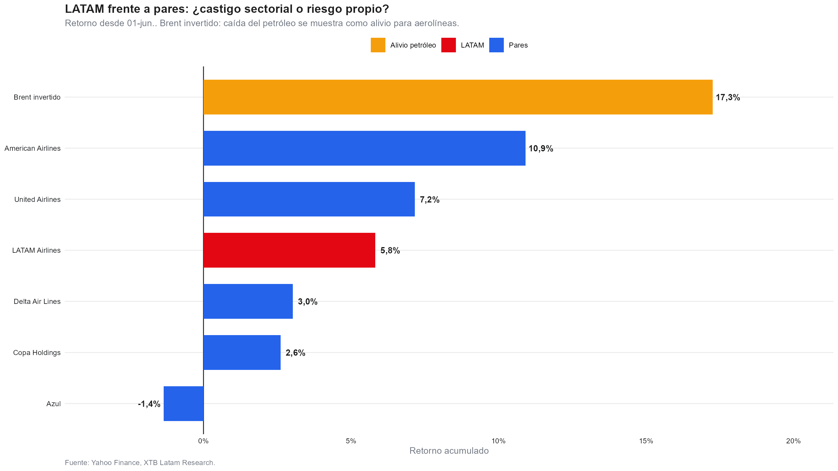 latam frente a sus pares en junio