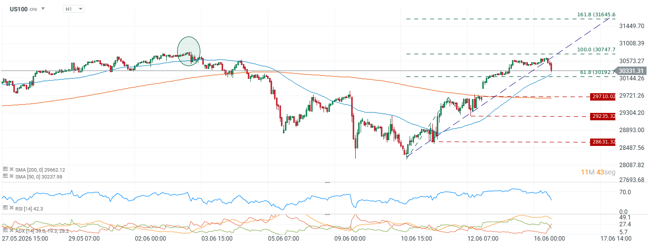Grafico del nasdaq