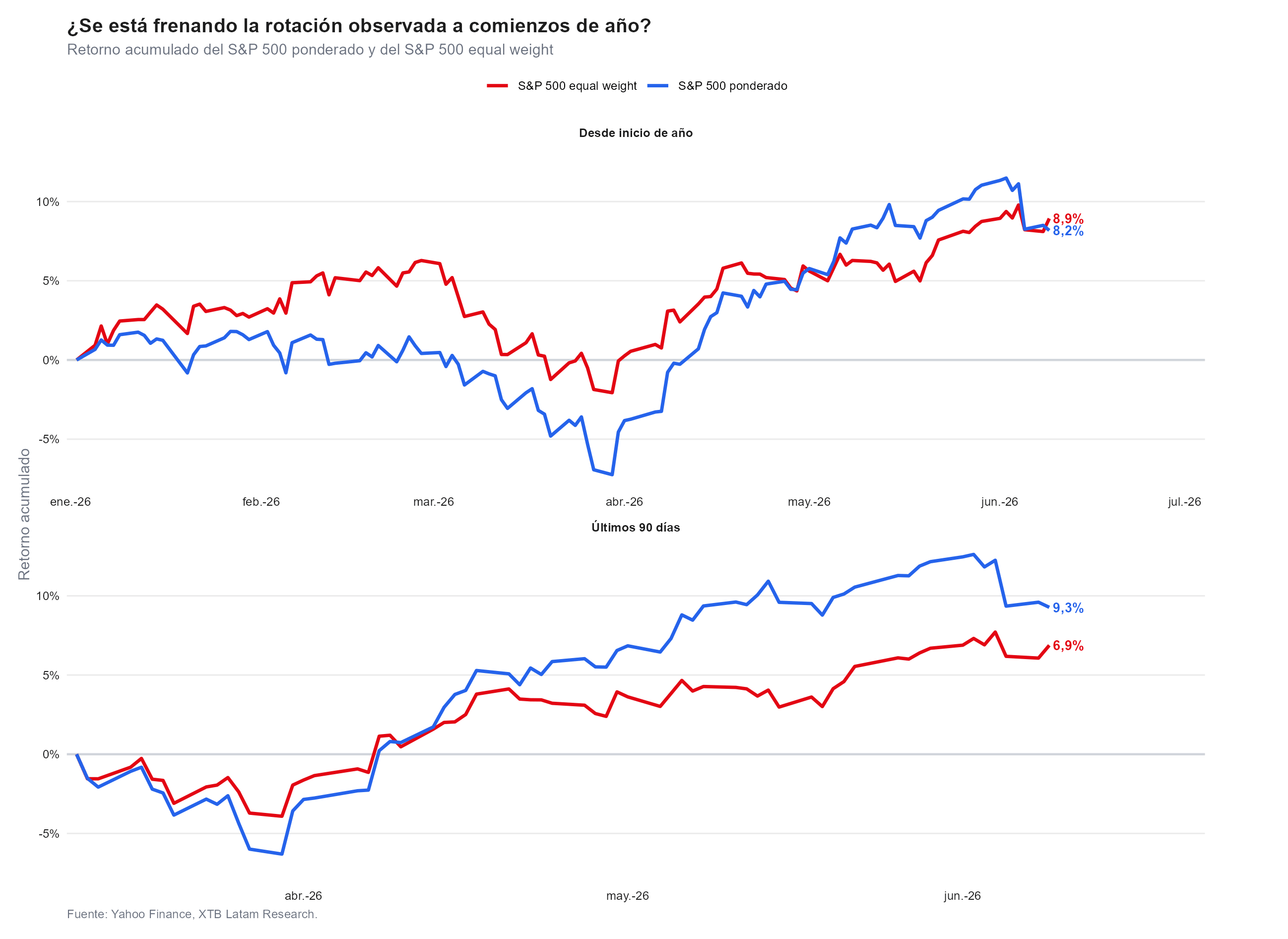 performance del sp500 y del sp500 equal weight