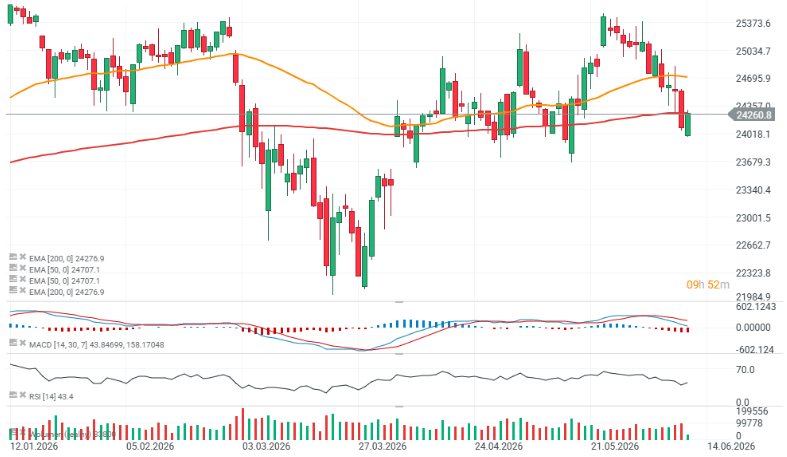 GrÃ¡fico del Dax 40