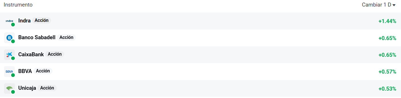 Tabla con las empresas del Ibex 35 que mÃ¡s suben