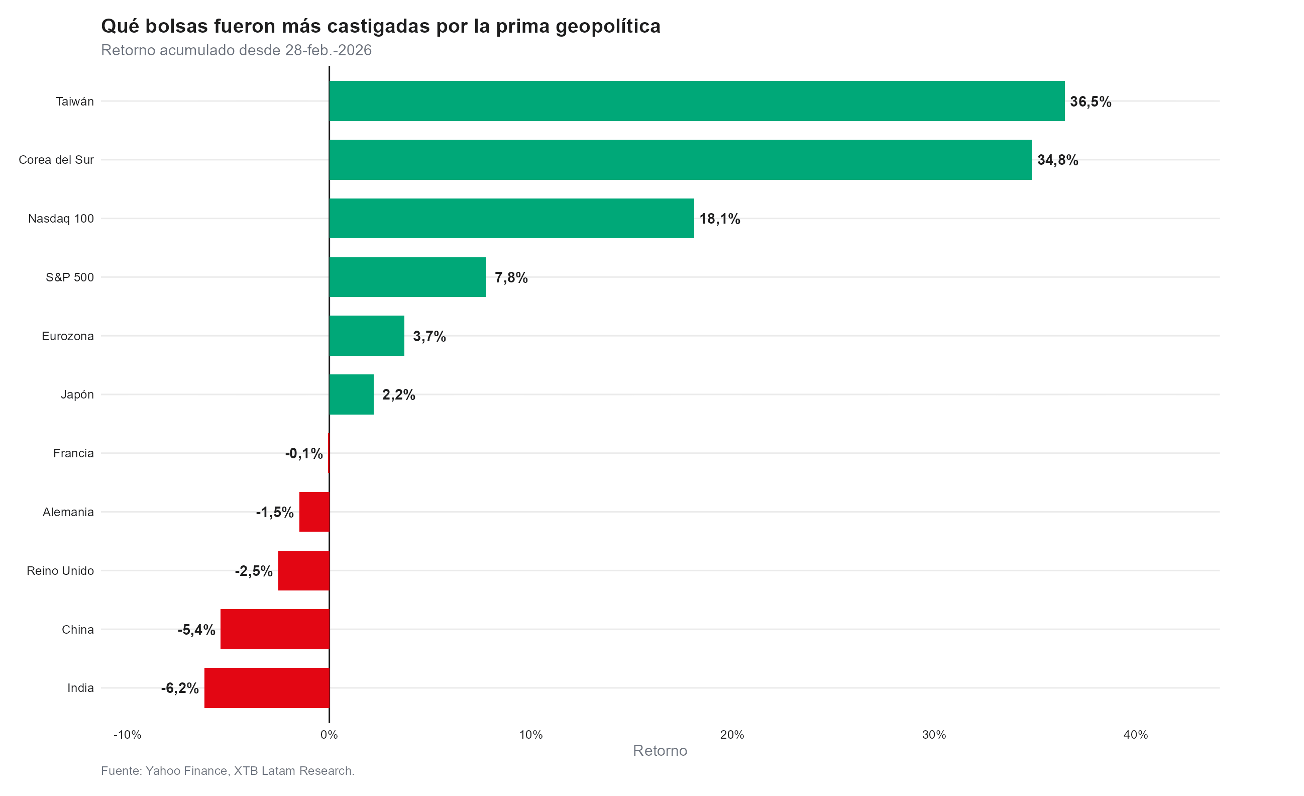 performance de las principales bolsas desde el inicio de la guerra