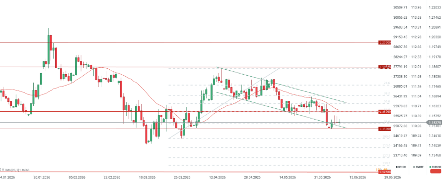GrÃ¡fico con la cotizaciÃ³n del EUR/USD