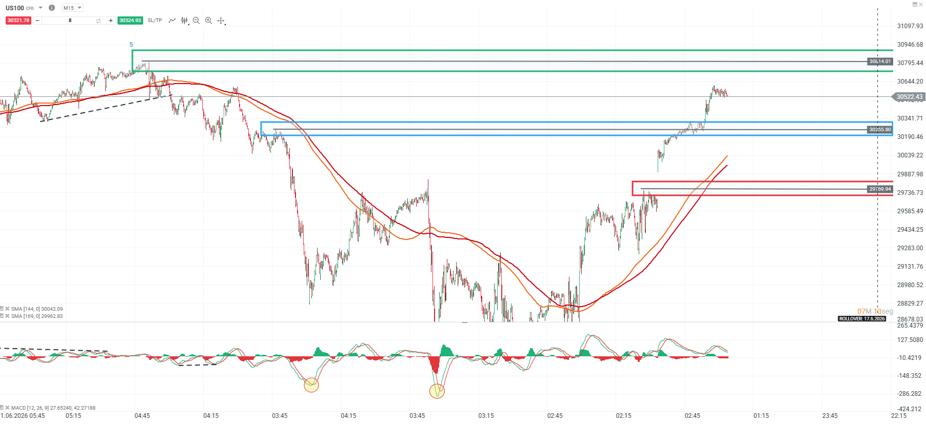 grafico del nasdaq 100