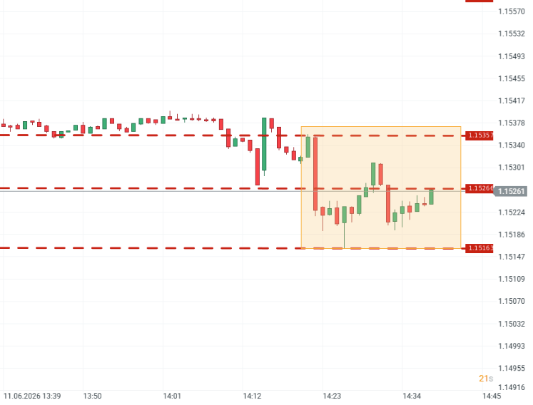 GrÃ¡fico del EUR/USD