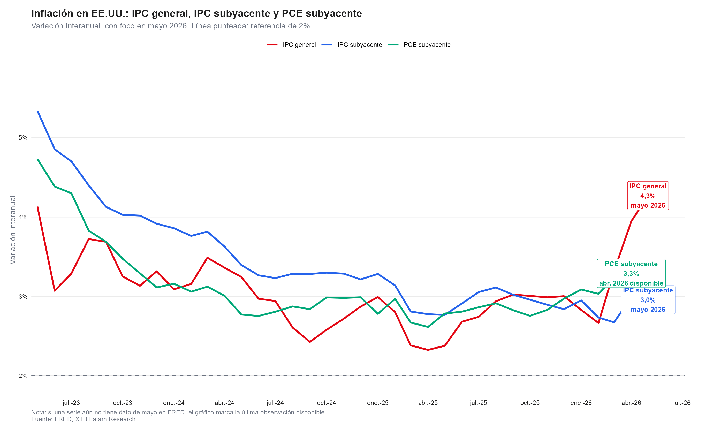 Grafico de la inflacion en eeuu