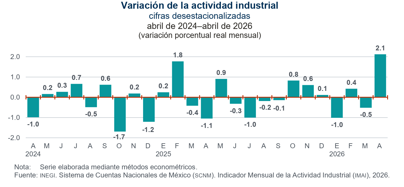 produccion industrial de mexico