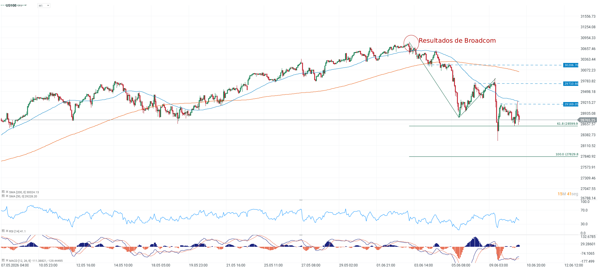 Grafico del nasdaq