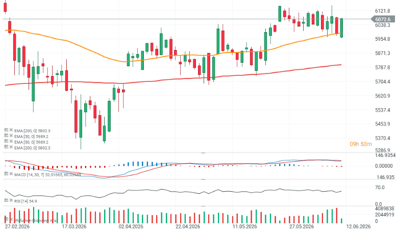 Gráfico de EURO STOXX 50