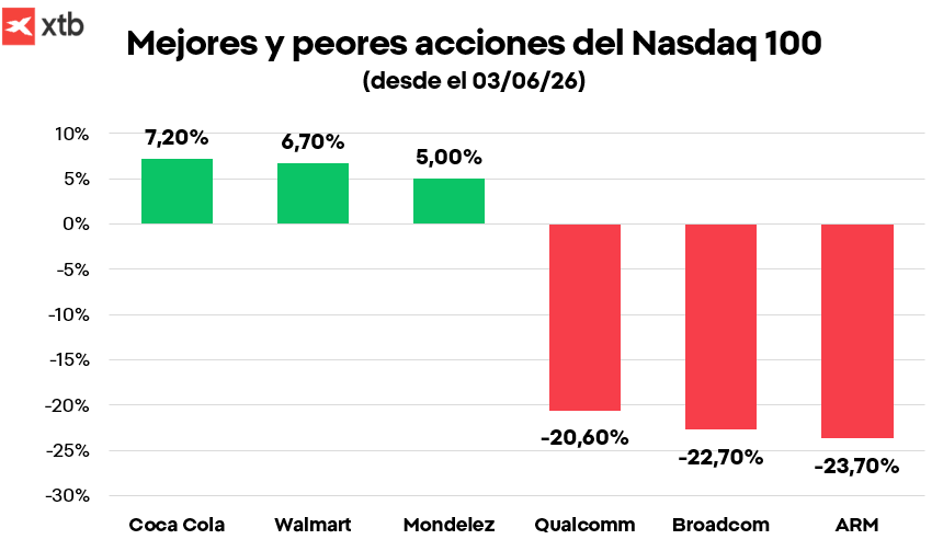 GrÃ¡fico con las mejores y peores acciones del Nasdaq 100