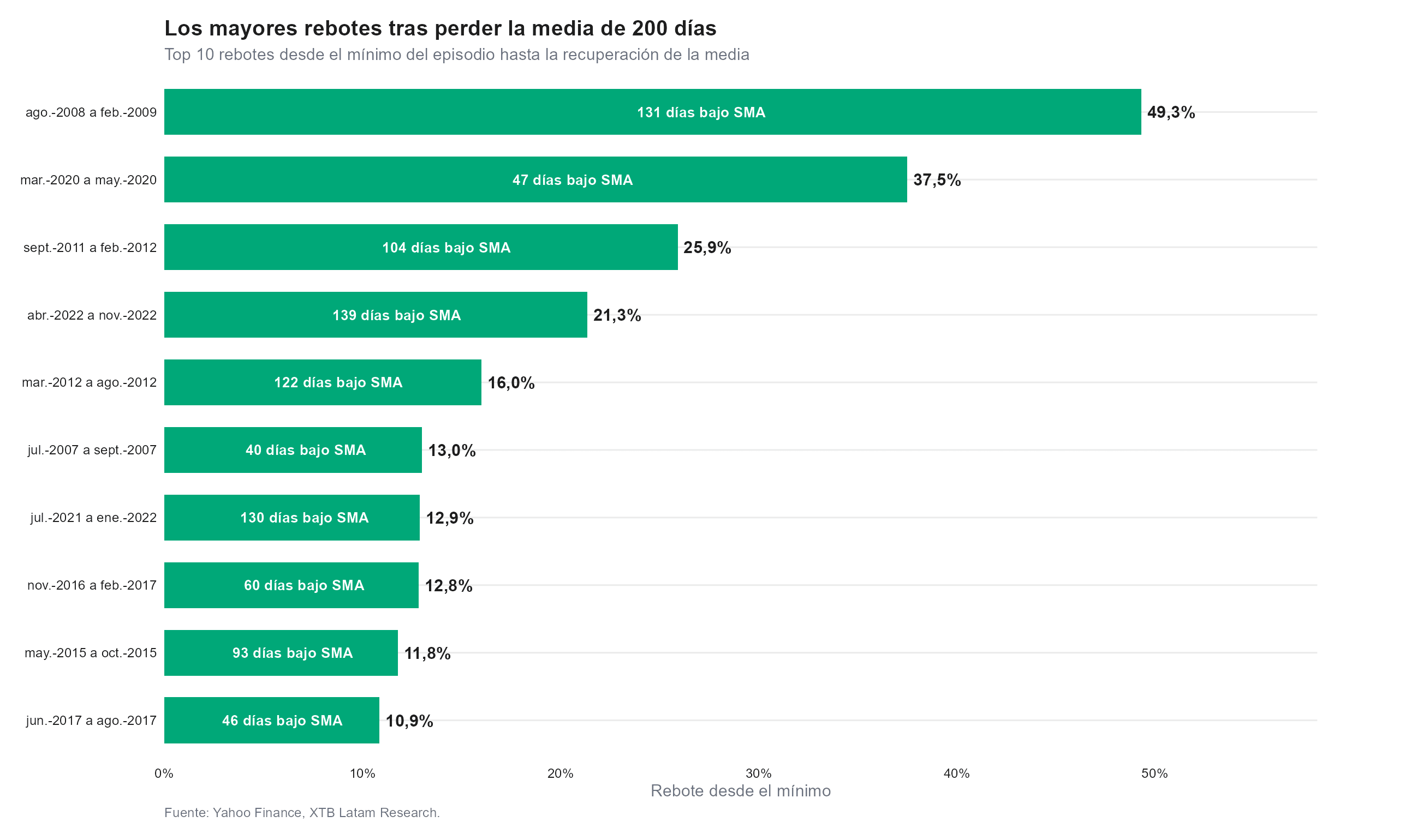 los rebotes maas fuertes de la plata