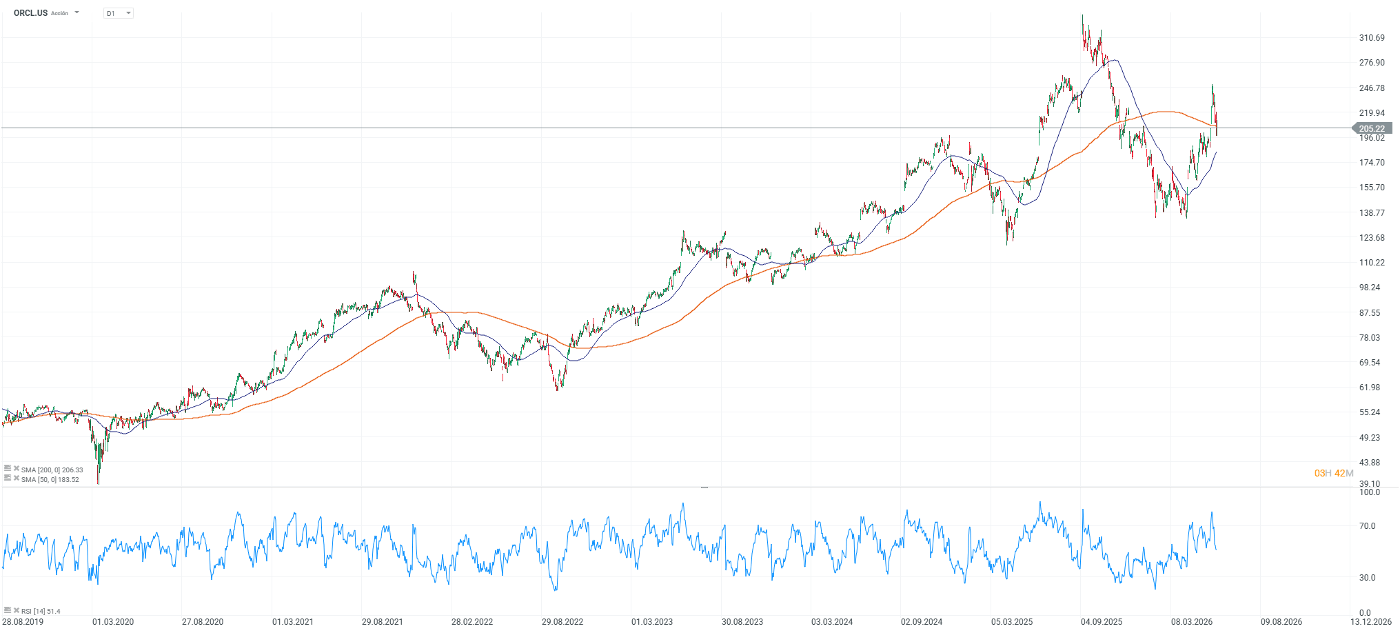 grafico de las acciones de oracle