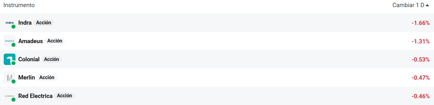 Tabla con las empresas del Ibex 35 que mÃ¡s caen