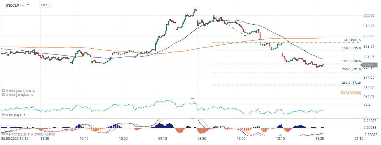 Grafico del dolar en Chile